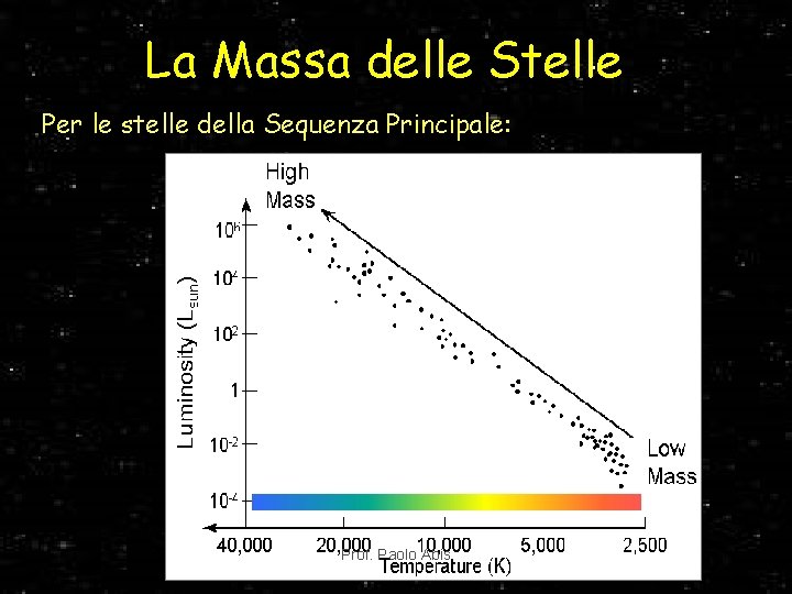 La Massa delle Stelle Per le stelle della Sequenza Principale: Prof. Paolo Abis 