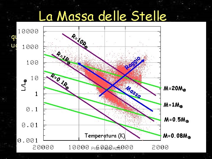 La Massa delle Stelle R= HR possiamo individuare i luoghi di quindi nel diagramma