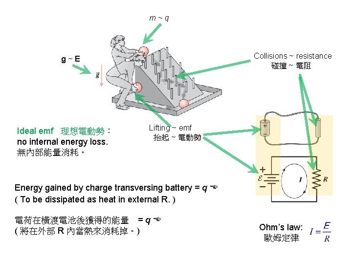 m~q Collisions ~ resistance 碰撞 ~ 電阻 g~E Ideal emf 理想電動勢： no internal energy