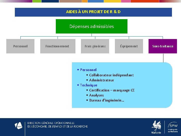 AIDES À UN PROJET DE R & D Dépenses admissibles Personnel Fonctionnement Frais généraux