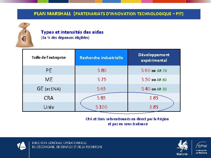 PLAN MARSHALL (PARTENARIATS D’INNOVATION TECHNOLOGIQUE – PIT) Types et intensités des aides (En %