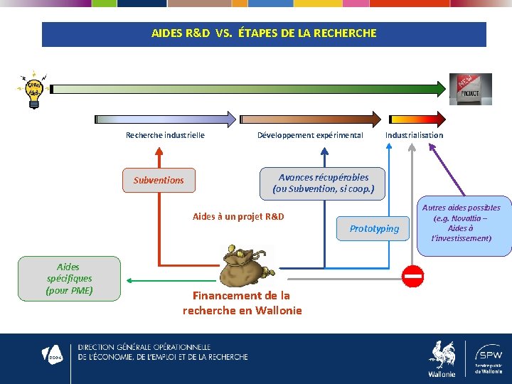 AIDES R&D VS. ÉTAPES DE LA RECHERCHE Recherche industrielle Subventions Développement expérimental Avances récupérables