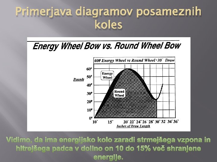 Primerjava diagramov posameznih koles Vidimo, da ima energijsko kolo zaradi strmejšega vzpona in hitrejšega