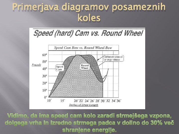 Primerjava diagramov posameznih koles Vidimo, da ima speed cam kolo zaradi strmejšega vzpona, dolgega