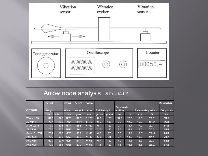  Arrow node analysis 2005 -04 -03 Arrows length diam Wood HPD X 7