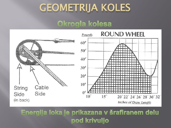 GEOMETRIJA KOLES Okrogla kolesa Energija loka je prikazana v šrafiranem delu pod krivuljo 