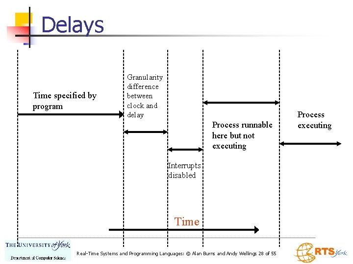 Delays Time specified by program Granularity difference between clock and delay Process runnable here