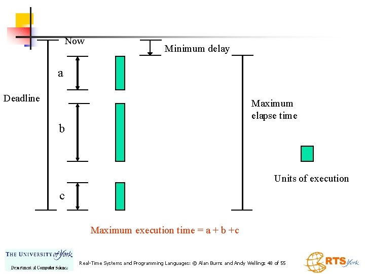 Now Minimum delay a Deadline Maximum elapse time b Units of execution c Maximum