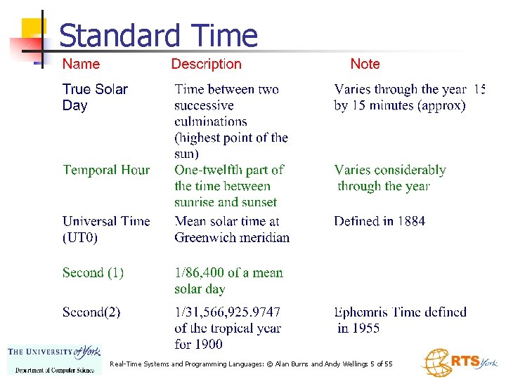 Standard Time Real-Time Systems and Programming Languages: © Alan Burns and Andy Wellings 5