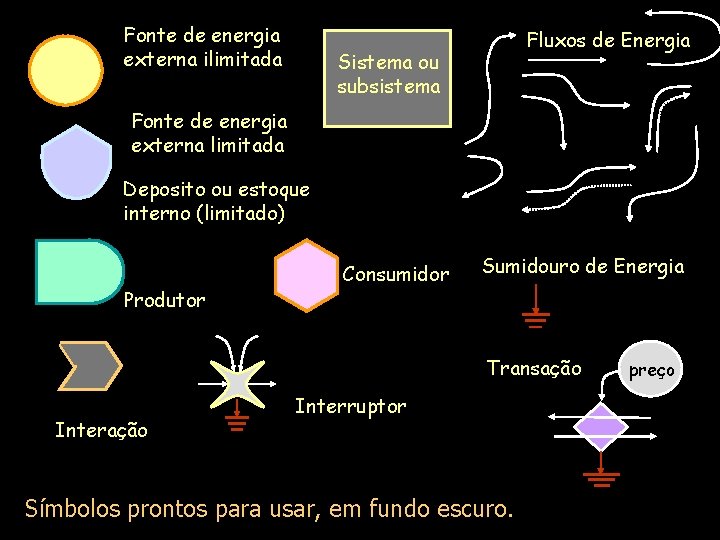 Smbolos usados nos Diagramas de Sistemas da Metodologia