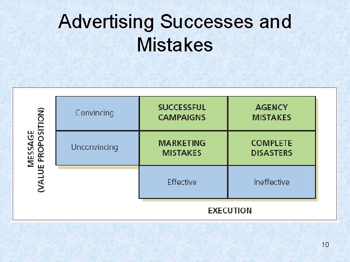 Advertising Successes and Mistakes 10 