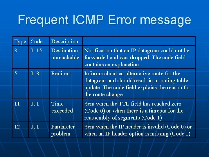 Frequent ICMP Error message Type Code Description 3 0– 15 Destination Notification that an