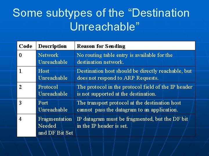 Some subtypes of the “Destination Unreachable” Code Description Reason for Sending 0 Network Unreachable