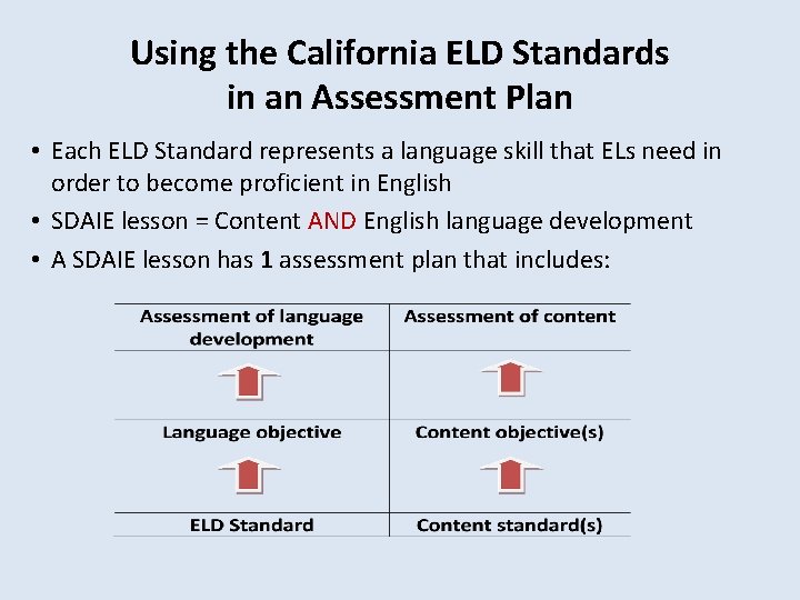 Using the California ELD Standards in an Assessment Plan • Each ELD Standard represents