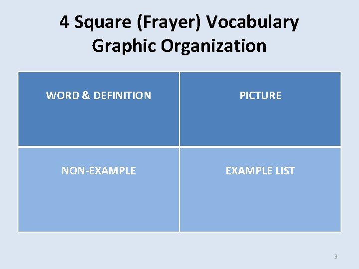 4 Square (Frayer) Vocabulary Graphic Organization WORD & DEFINITION PICTURE NON-EXAMPLE LIST 3 