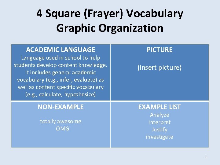 4 Square (Frayer) Vocabulary Graphic Organization ACADEMIC LANGUAGE Language used in school to help