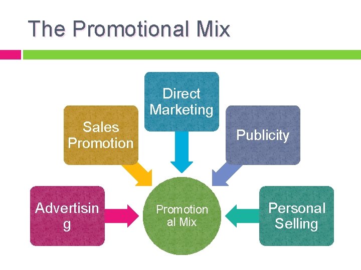 The Promotional Mix Direct Marketing Sales Promotion Advertisin g Publicity Promotion al Mix Personal