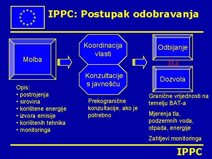 IPPC: Postupak odobravanja Molba Opis: • postrojenja • sirovina • korištene energije • izvora