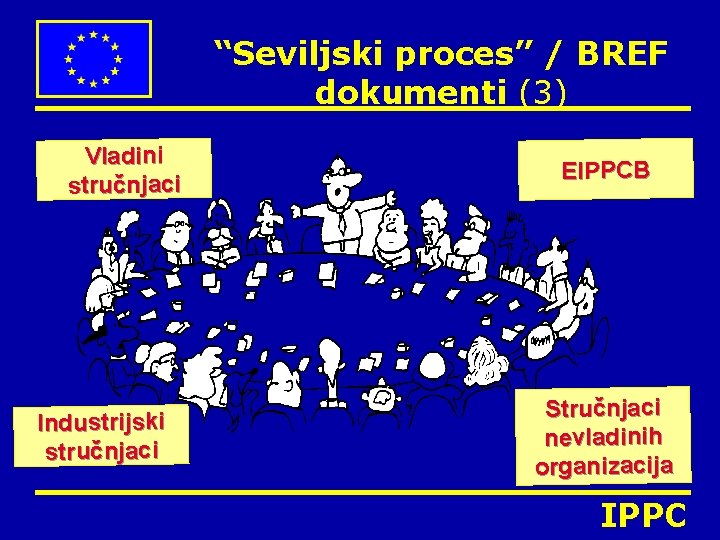 “Seviljski proces” / BREF dokumenti (3) Vladini stručnjaci Industrijski stručnjaci EIPPCB Stručnjaci nevladinih organizacija