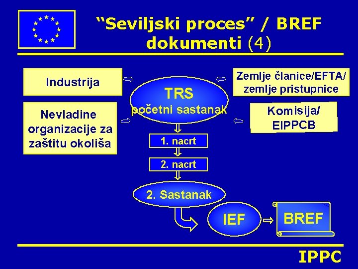 “Seviljski proces” / BREF dokumenti (4) Industrija Nevladine organizacije za zaštitu okoliša Zemlje članice/EFTA/