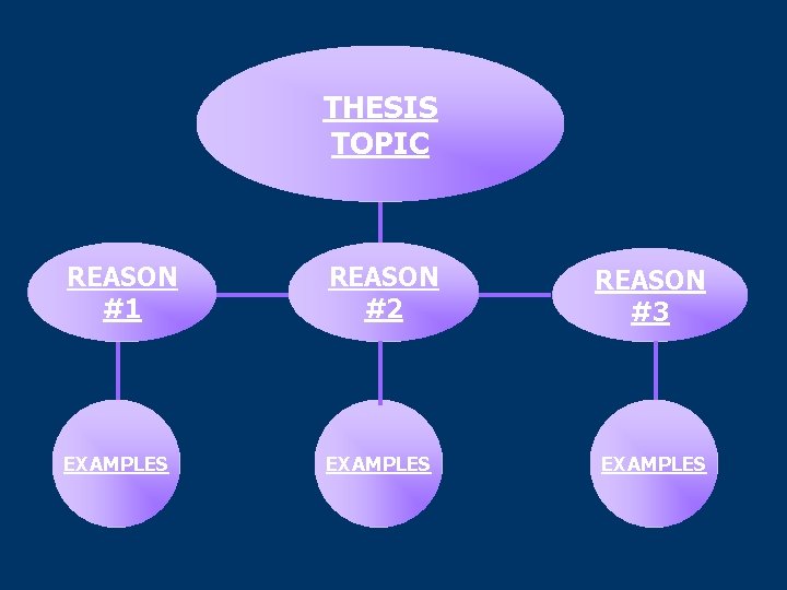 THESIS TOPIC REASON #1 REASON #2 REASON #3 EXAMPLES 