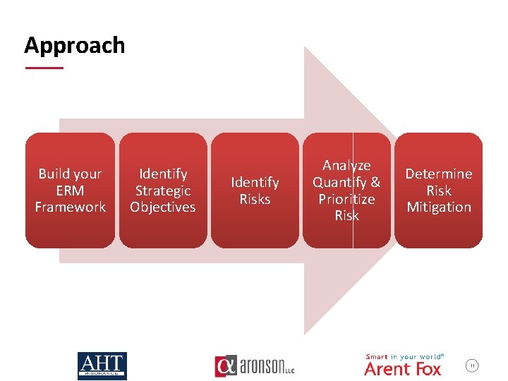 Approach Build your ERM Framework Identify Strategic Objectives Identify Risks Analyze Quantify & Prioritize