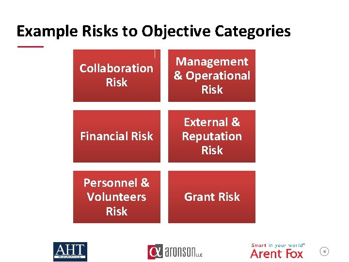 Example Risks to Objective Categories Collaboration Risk Management & Operational Risk Financial Risk External