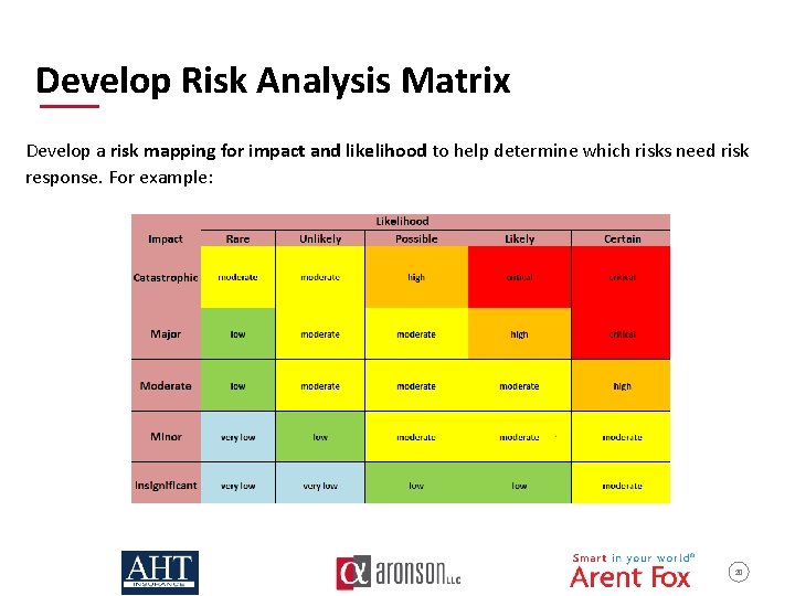Develop Risk Analysis Matrix Develop a risk mapping for impact and likelihood to help