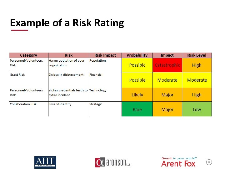 Example of a Risk Rating 22 
