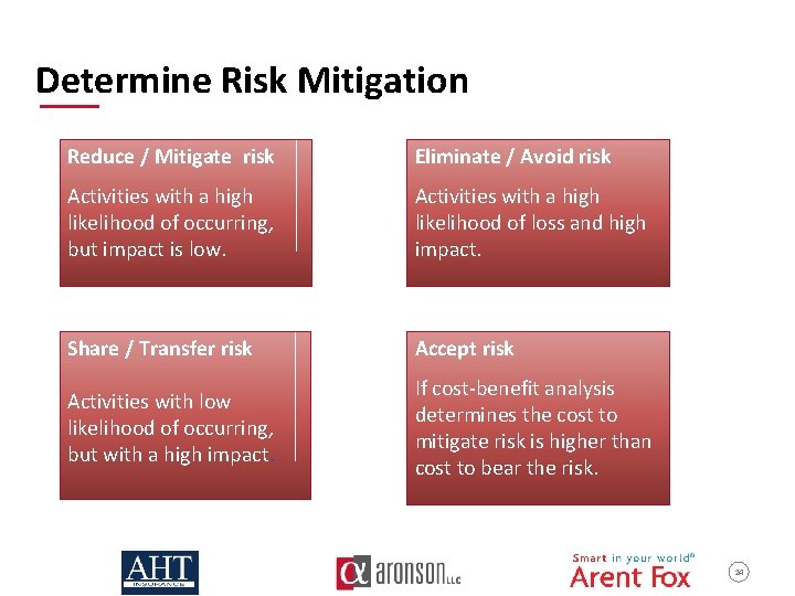 Determine Risk Mitigation Reduce / Mitigate risk Eliminate / Avoid risk Activities with a