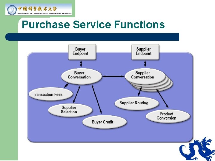 Purchase Service Functions 