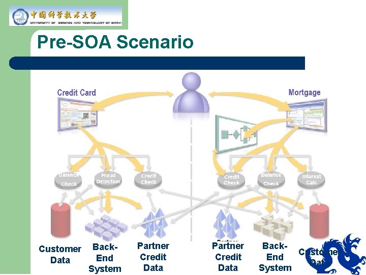 Pre-SOA Scenario Customer Data Back. End System Partner Credit Data Back. Customer End Data
