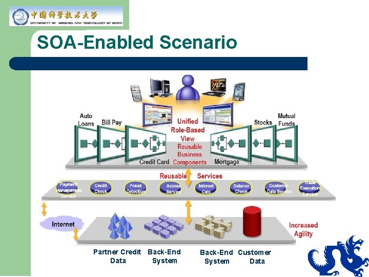SOA-Enabled Scenario Partner Credit Back-End Data System Back-End Customer System Data 