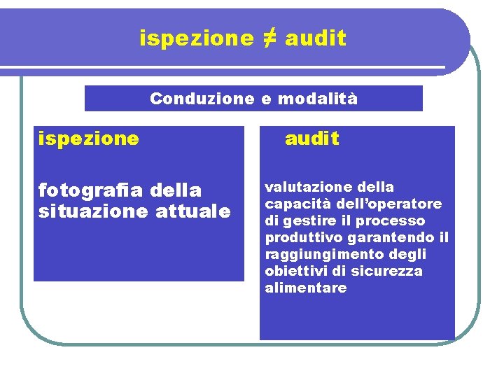 ispezione ≠ audit Conduzione e modalità ispezione fotografia della situazione attuale audit valutazione della