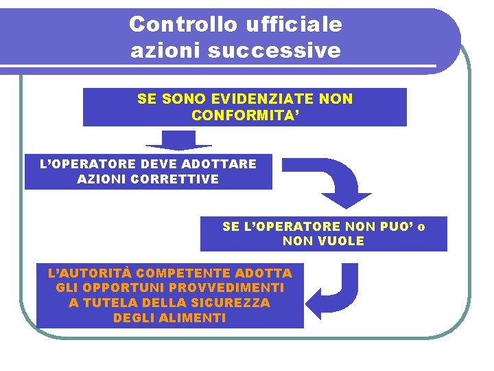 Controllo ufficiale azioni successive SE SONO EVIDENZIATE NON CONFORMITA’ L’OPERATORE DEVE ADOTTARE AZIONI CORRETTIVE