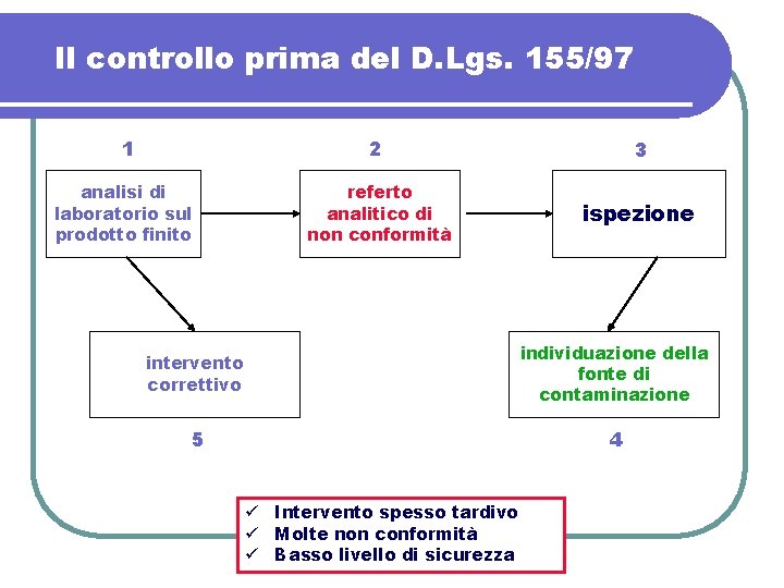 Il controllo prima del D. Lgs. 155/97 1 2 3 analisi di laboratorio sul