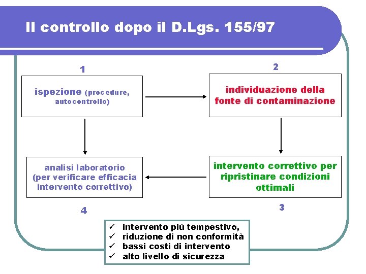 Il controllo dopo il D. Lgs. 155/97 2 1 ispezione individuazione della fonte di