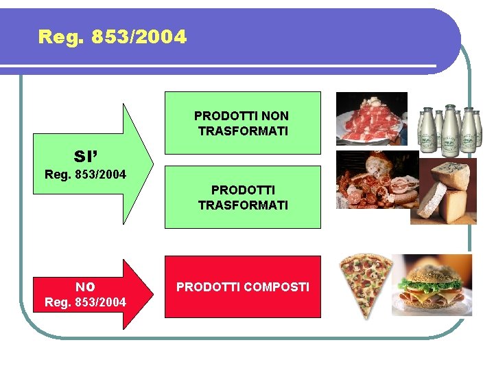 Reg. 853/2004 PRODOTTI NON TRASFORMATI SI’ Reg. 853/2004 PRODOTTI TRASFORMATI NO Reg. 853/2004 PRODOTTI