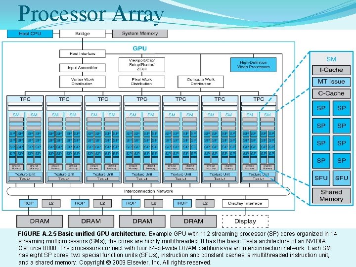 Processor Array FIGURE A. 2. 5 Basic unified GPU architecture. Example GPU with 112