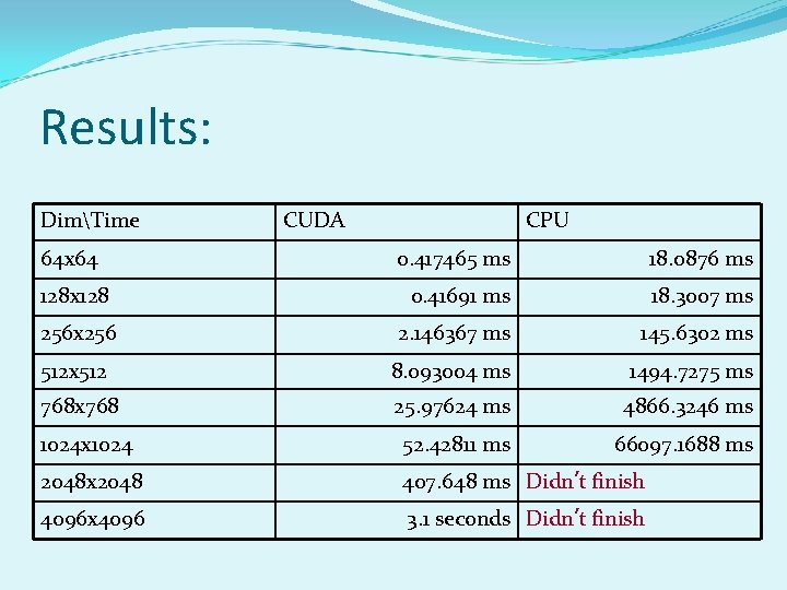 Results: DimTime 64 x 64 CUDA CPU 0. 417465 ms 18. 0876 ms 128