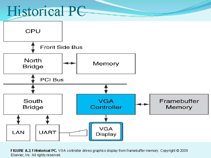 Historical PC FIGURE A. 2. 1 Historical PC. VGA controller drives graphics display from