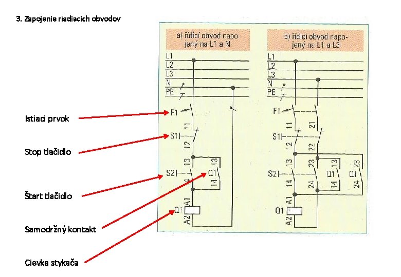 3. Zapojenie riadiacich obvodov Istiaci prvok Stop tlačidlo Štart tlačidlo Samodržný kontakt Cievka stykača