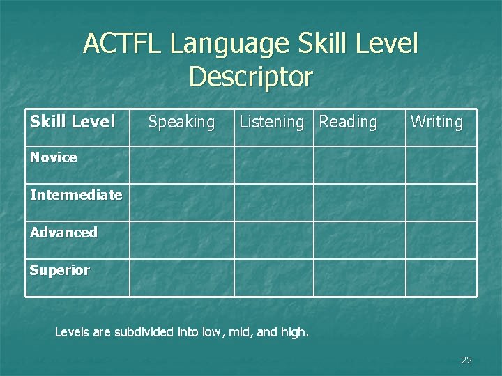 ACTFL Language Skill Level Descriptor Skill Level Speaking Listening Reading Writing Novice Intermediate Advanced