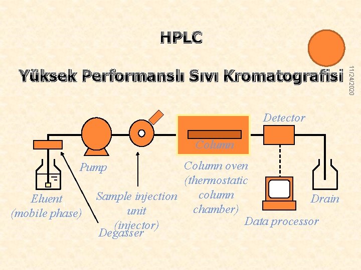 HPLC Detector Column oven (thermostatic column Sample injection Drain chamber) unit Data processor (injector)