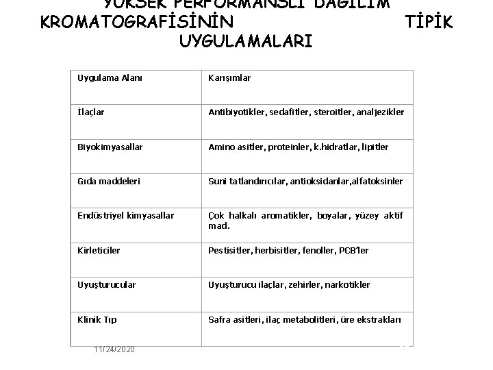 YÜKSEK PERFORMANSLI DAĞILIM KROMATOGRAFİSİNİN TİPİK UYGULAMALARI Uygulama Alanı Karışımlar İlaçlar Antibiyotikler, sedafitler, steroitler, analjezikler