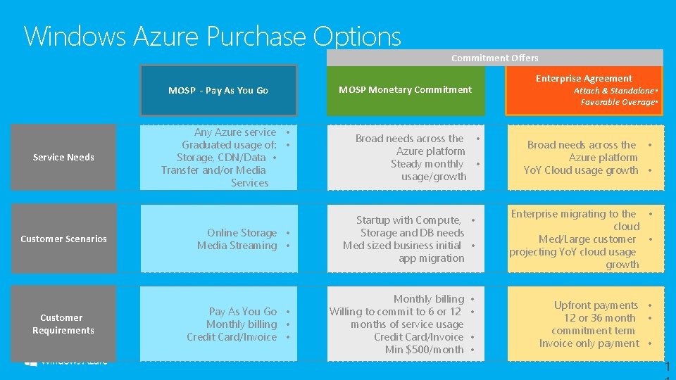 Windows Azure Purchase Options MOSP - Pay As You Go Service Needs Customer Scenarios