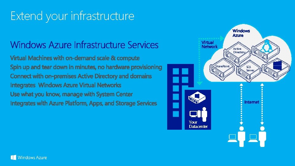 Extend your infrastructure Active Directory Share. Point Your Datacenter SQL Server 