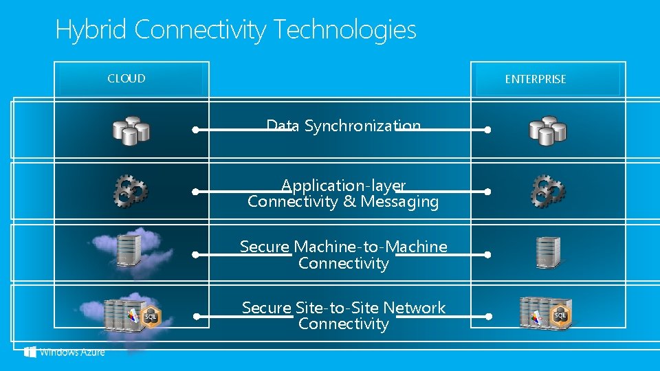 Hybrid Connectivity Technologies CLOUD ENTERPRISE Data Synchronization Application-layer Connectivity & Messaging Secure Machine-to-Machine Connectivity