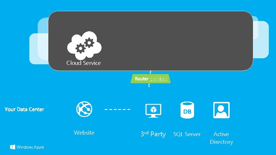 Cloud Service Website 3 rd Party SQL Server Active Directory Cloud Service Website 3 rd Party SQL Server Active Directory