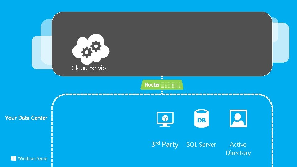 Cloud Service 3 rd Party SQL Server Active Directory 